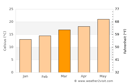 Abhā average temperature in March