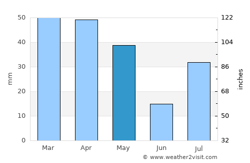 Abhā average rain in May