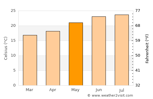 Abhā average temperature in May