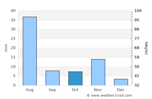 Abhā average rain in October
