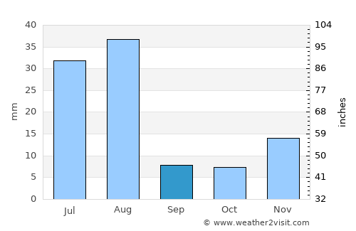 Abhā average rain in September