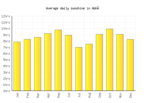 Abhā average daily sunshine chart