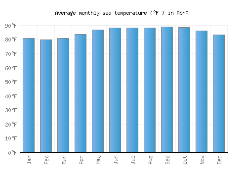 Abhā average sea temperature chart (Fahrenheit)
