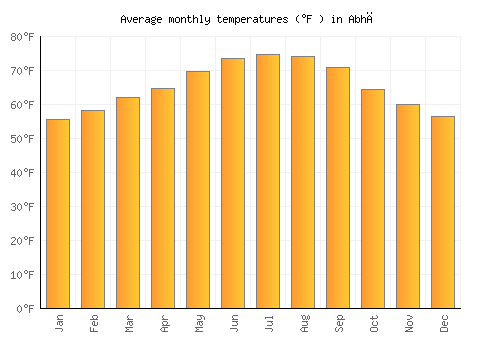 Abhā average temperature chart (Fahrenheit)