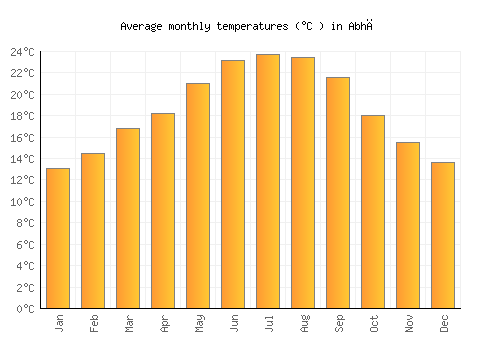 Abhā average temperature chart (Celsius)