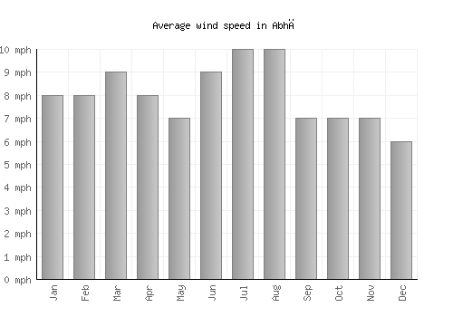 Abhā average winspeed by month (mph)