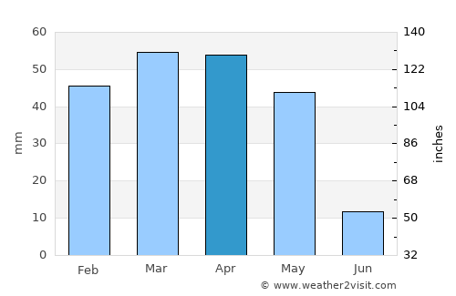 Abhar average rain in April