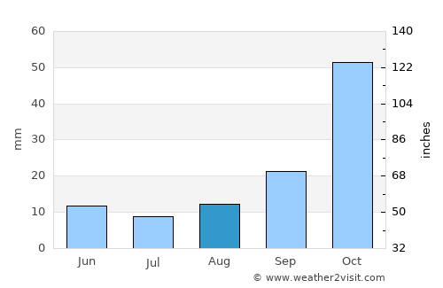 Abhar average rain in August