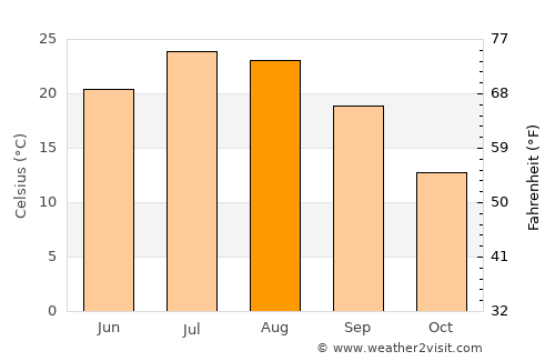 Abhar average temperature in August