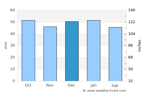 Abhar average rain in December