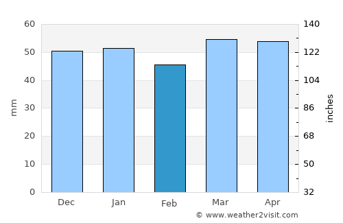 Abhar average rain in February