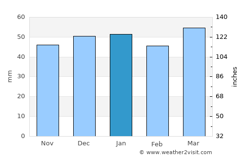 Abhar average rain in January