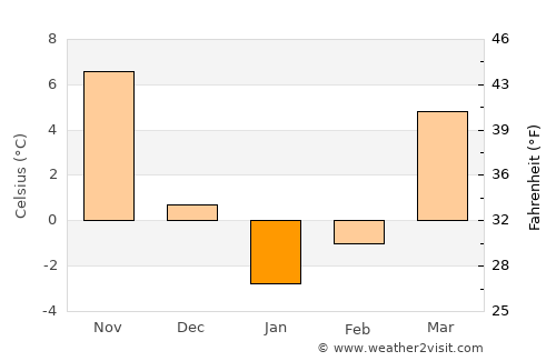 Abhar average temperature in January
