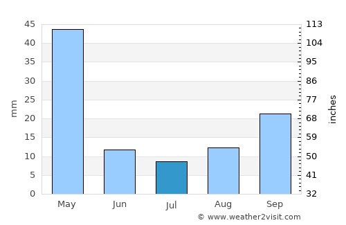 Abhar average rain in July