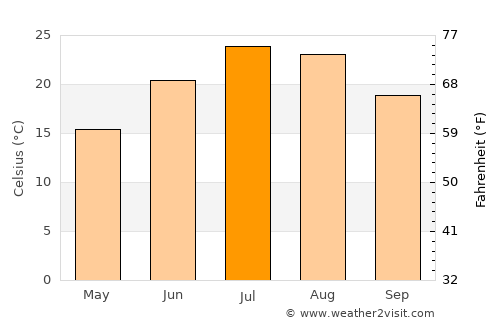 Abhar average temperature in July