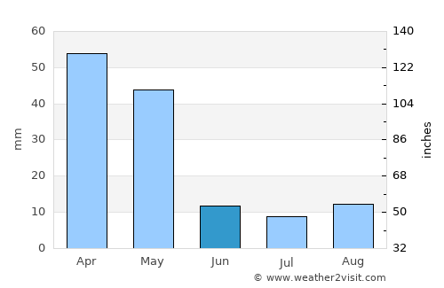 Abhar average rain in June