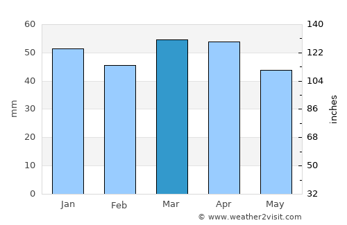 Abhar average rain in March