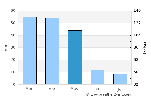Abhar average rain in May