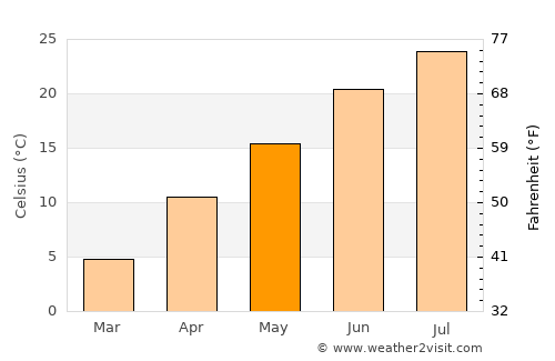 Abhar average temperature in May