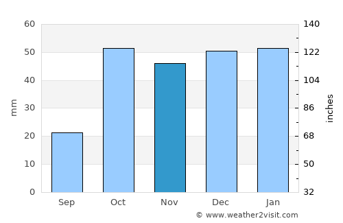 Abhar average rain in November