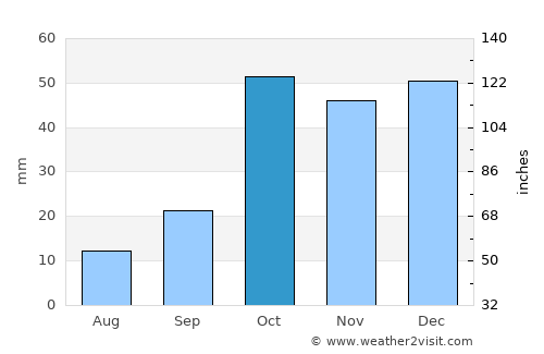 Abhar average rain in October