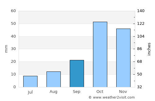 Abhar average rain in September
