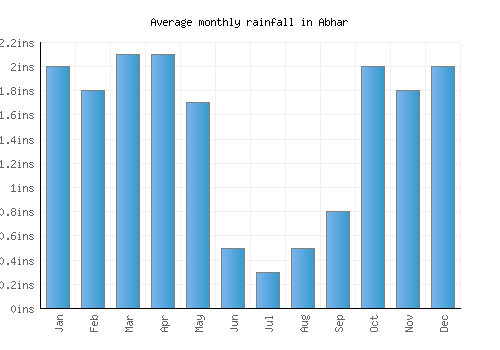 Abhar monthly rainfall chart (inches)
