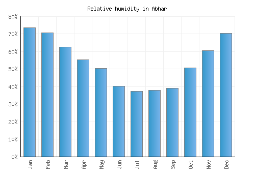 Abhar relative humidity averages
