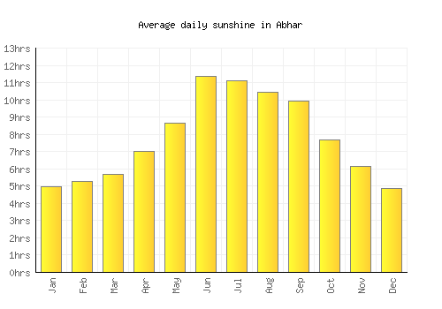 Abhar average daily sunshine chart