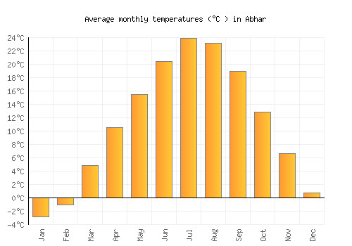 Abhar average temperature chart (Celsius)