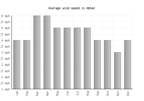 Abhar average winspeed by month (mph)