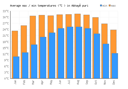Abhayāpuri average minimum / maximum temperatures (Celsius)