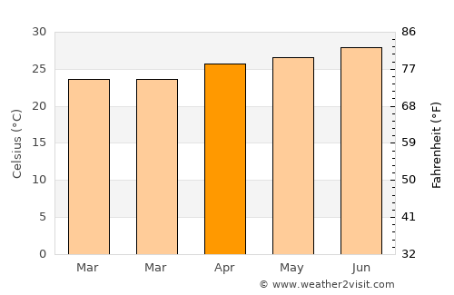 Abhayāpuri average temperature in April