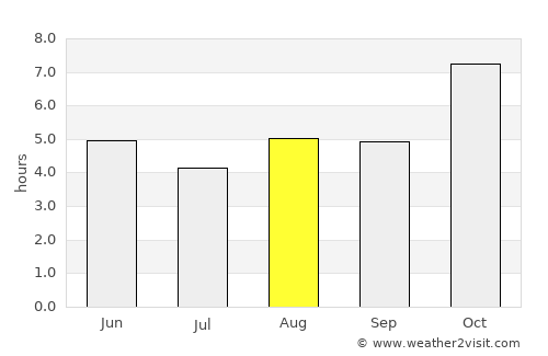 Abhayāpuri average rain in August