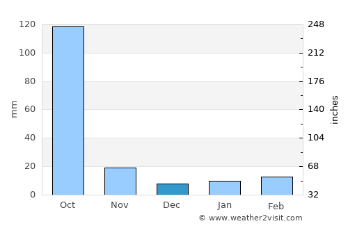 Abhayāpuri average rain in December