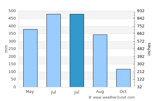 Abhayāpuri average rain in July