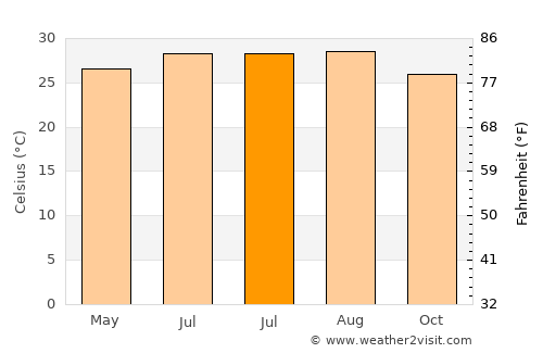 Abhayāpuri average temperature in July