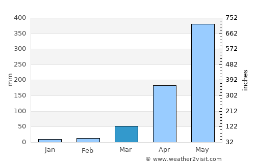 Abhayāpuri average rain in March
