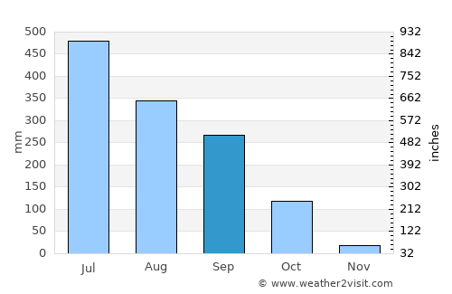 Abhayāpuri average rain in September