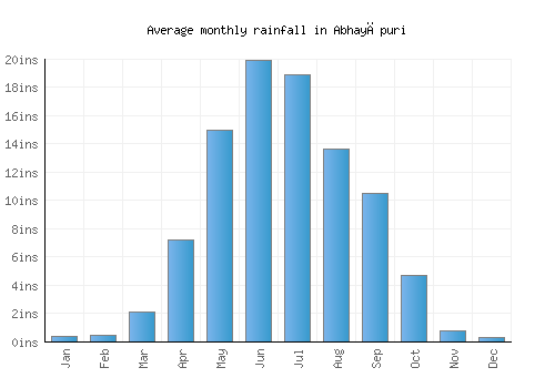 Abhayāpuri monthly rainfall chart (inches)