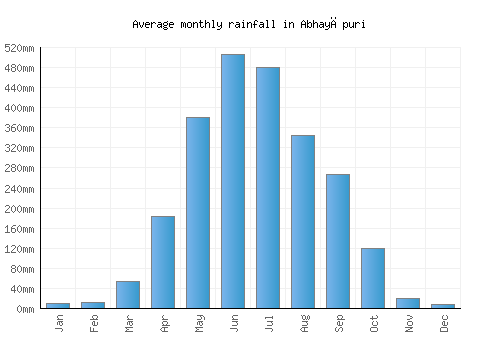 Abhayāpuri monthly rainfall chart (mm)