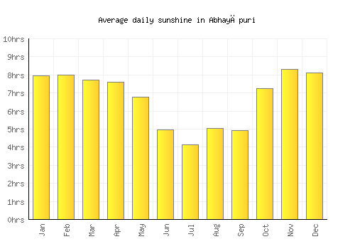 Abhayāpuri average daily sunshine chart