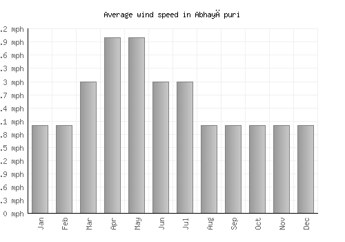 Abhayāpuri average winspeed by month (mph)