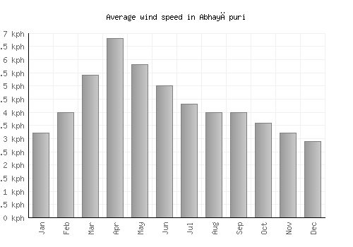 Abhayāpuri average winspeed by month (km/h)