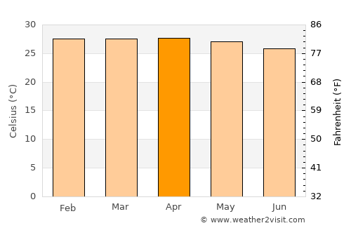 Abidjan average temperature in April
