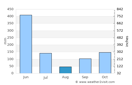 Abidjan average rain in August