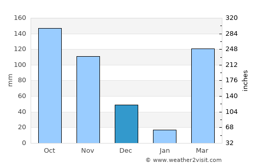 Abidjan average rain in December