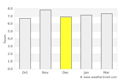 Abidjan average rain in December