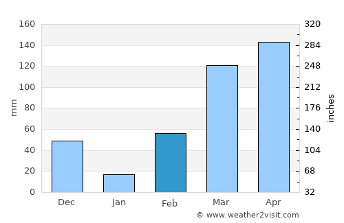 Abidjan average rain in February