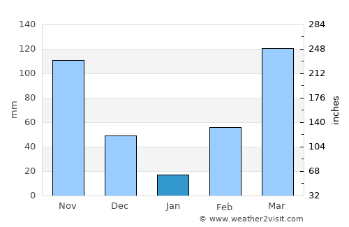 Abidjan average rain in January